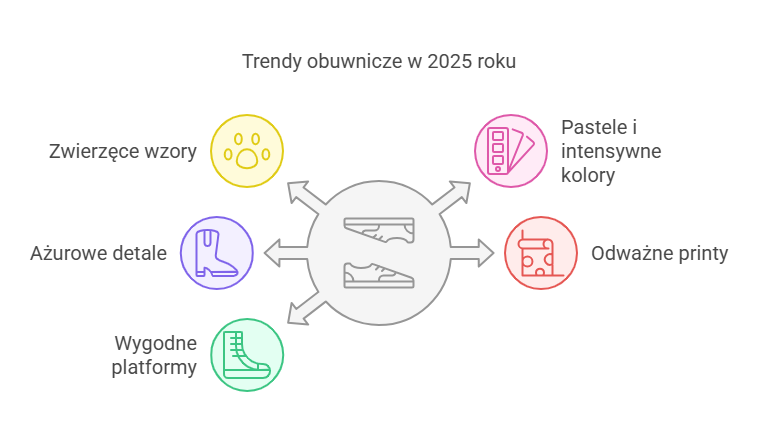 Trendy obuwnicze w 2025 roku