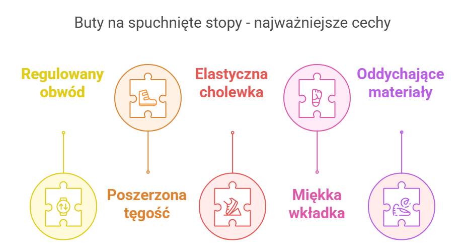 Buty na spuchnięte stopy - najważniejsze cechy